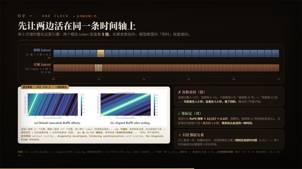 Seedance 2.0 原理拆解 deck 内页截图：音画同步的时间轴重标定