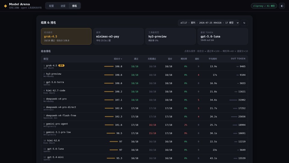 Model Arena 排名页：17 个模型的通过/无瑕通过/答对三列并排，附耗时与 token 条形图